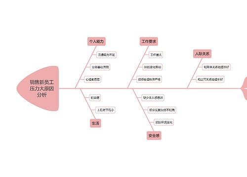 销售新员工压力大原因分析