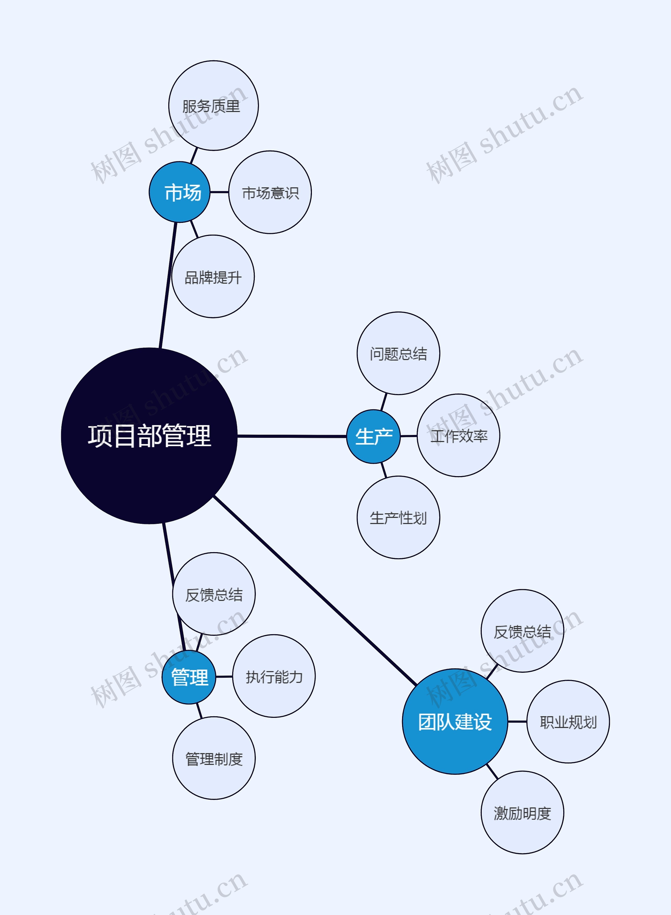 项目部管理