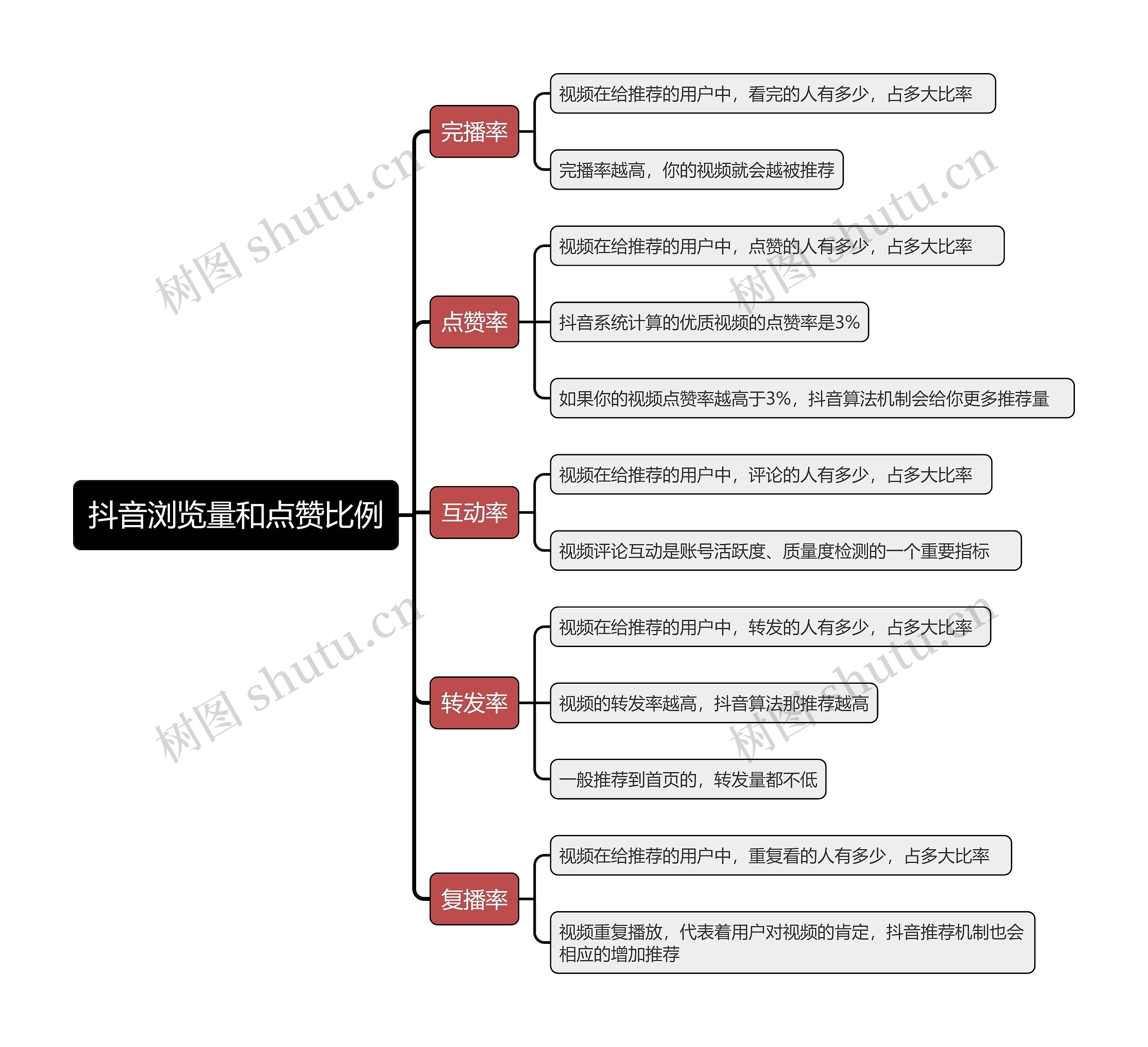 抖音浏览量和点赞比例