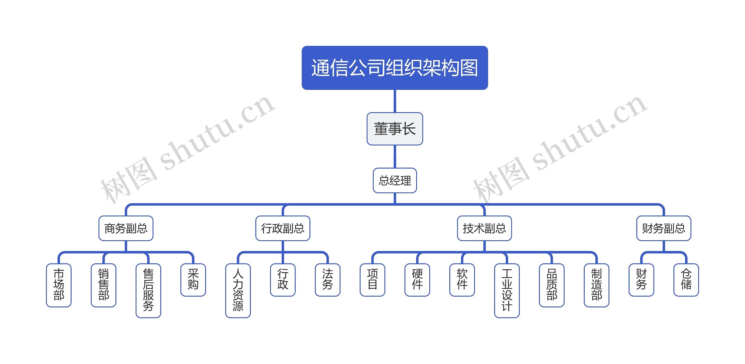 通信公司组织架构图思维导图高清图 通信公司组织架构图思维导图