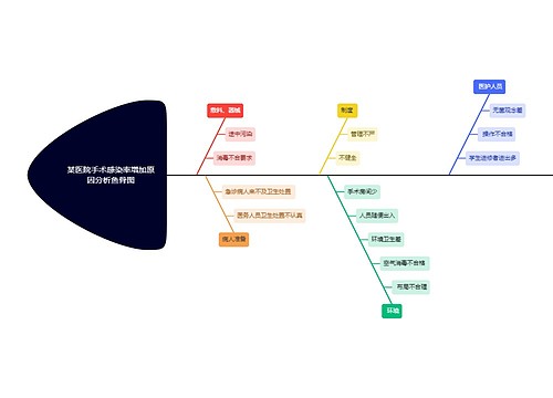 某医院手术感染率增加原因分析鱼骨图