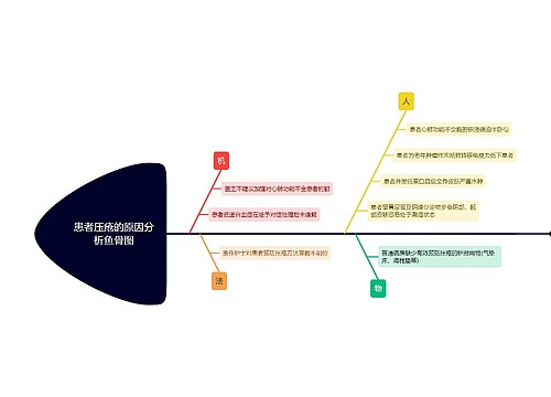 患者压疮的原因分析鱼骨图