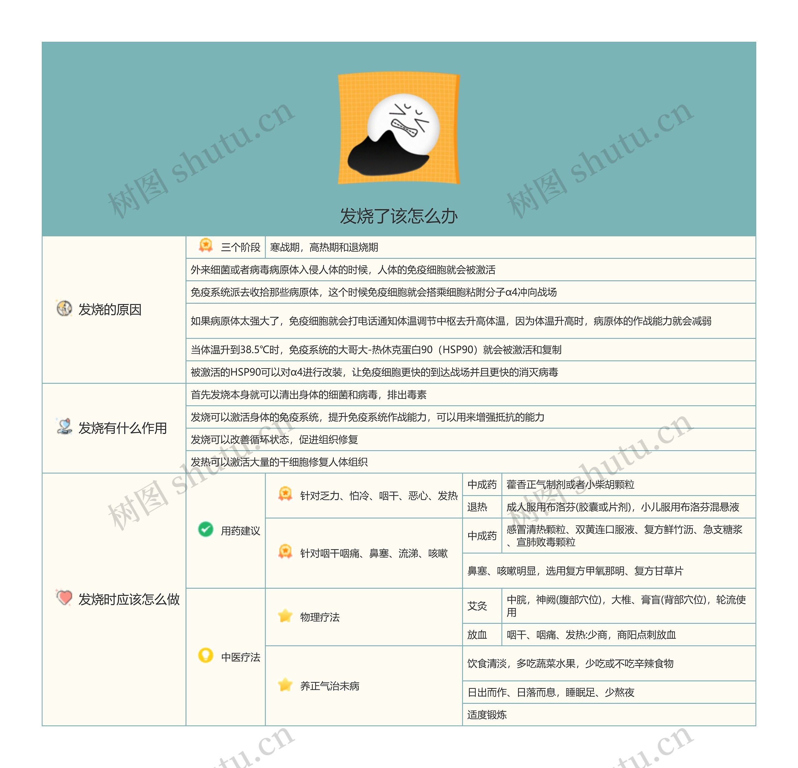 发烧了该怎么办