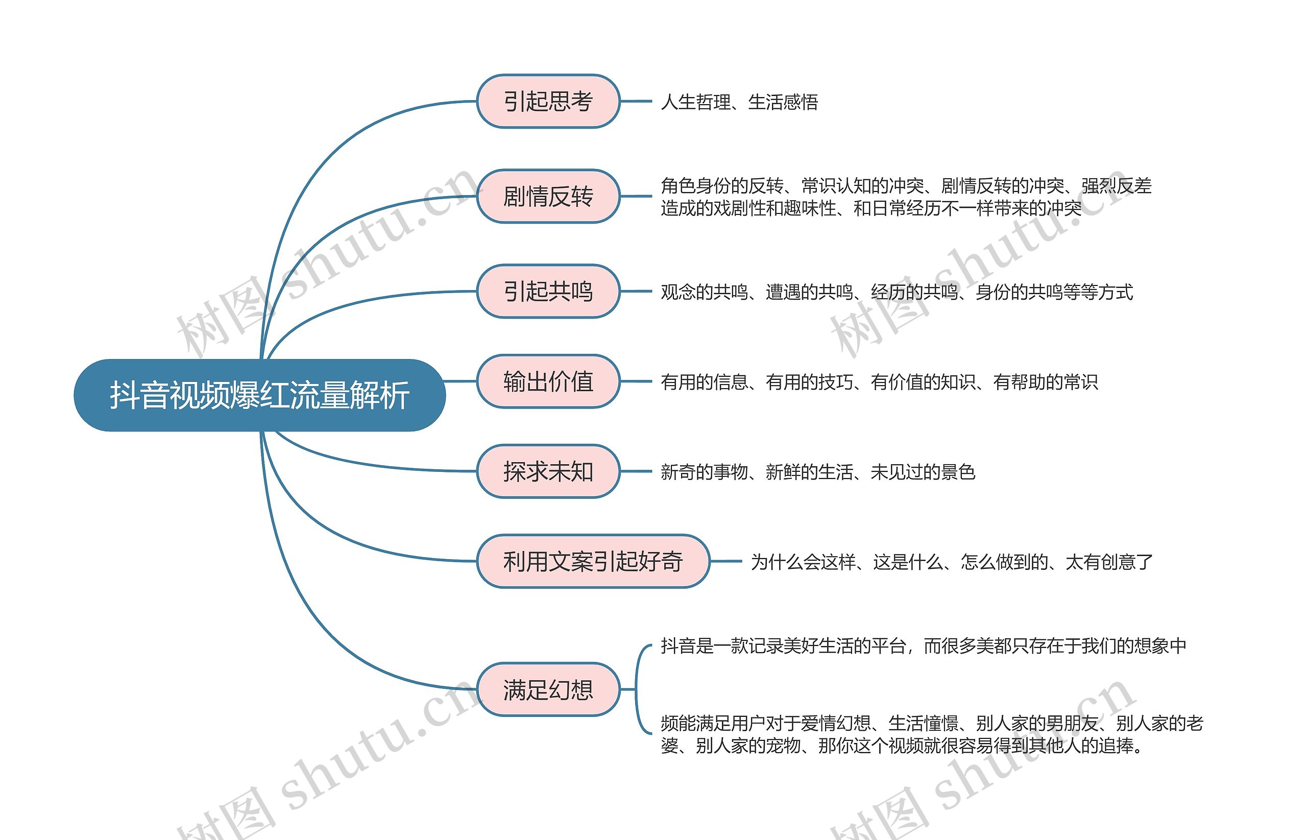 抖音视频爆红流量解析的思维导图