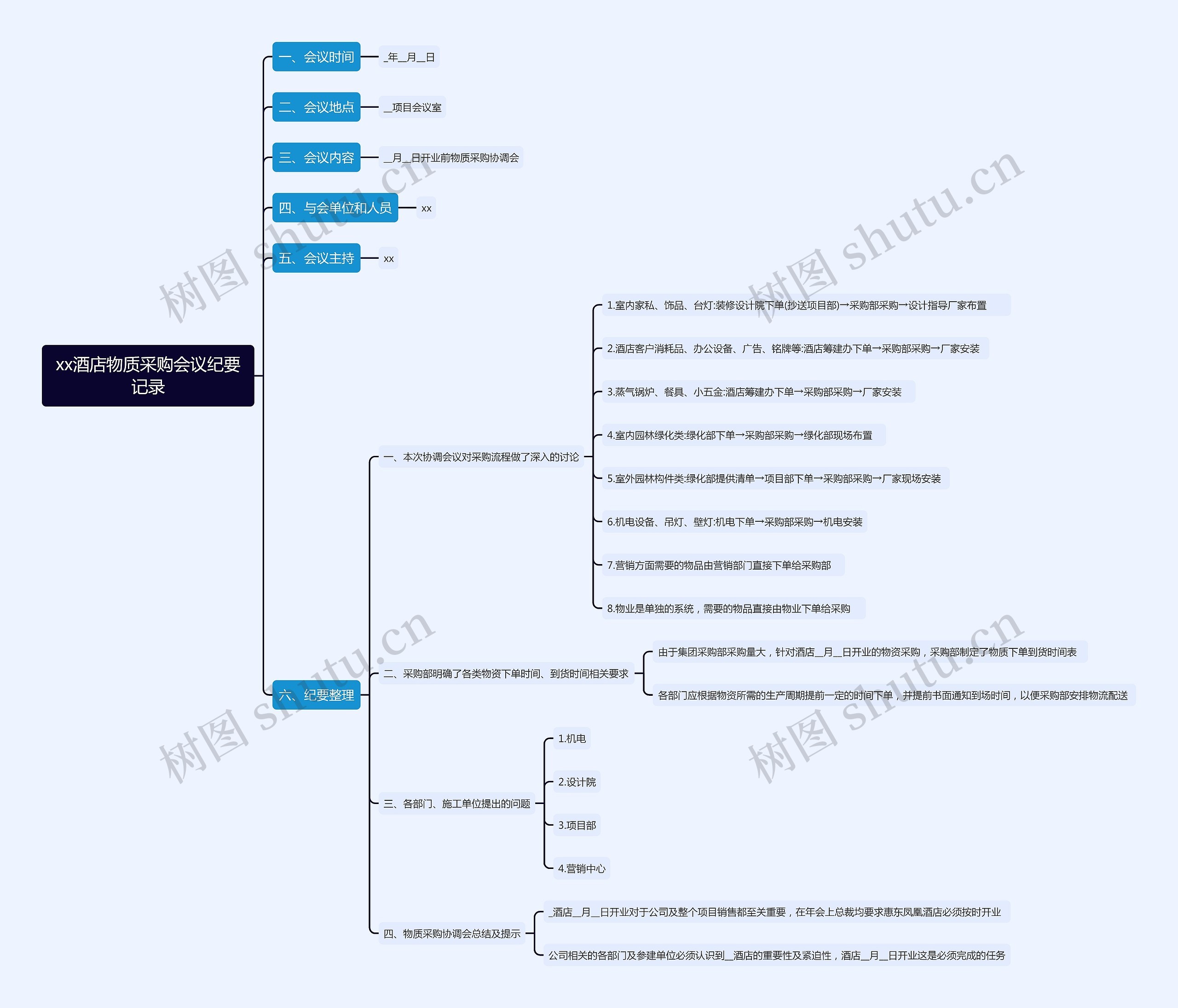 xx酒店物质采购会议纪要记录思维导图
