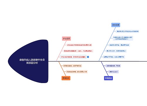 康复科病人跌倒事件鱼骨图原因分析
