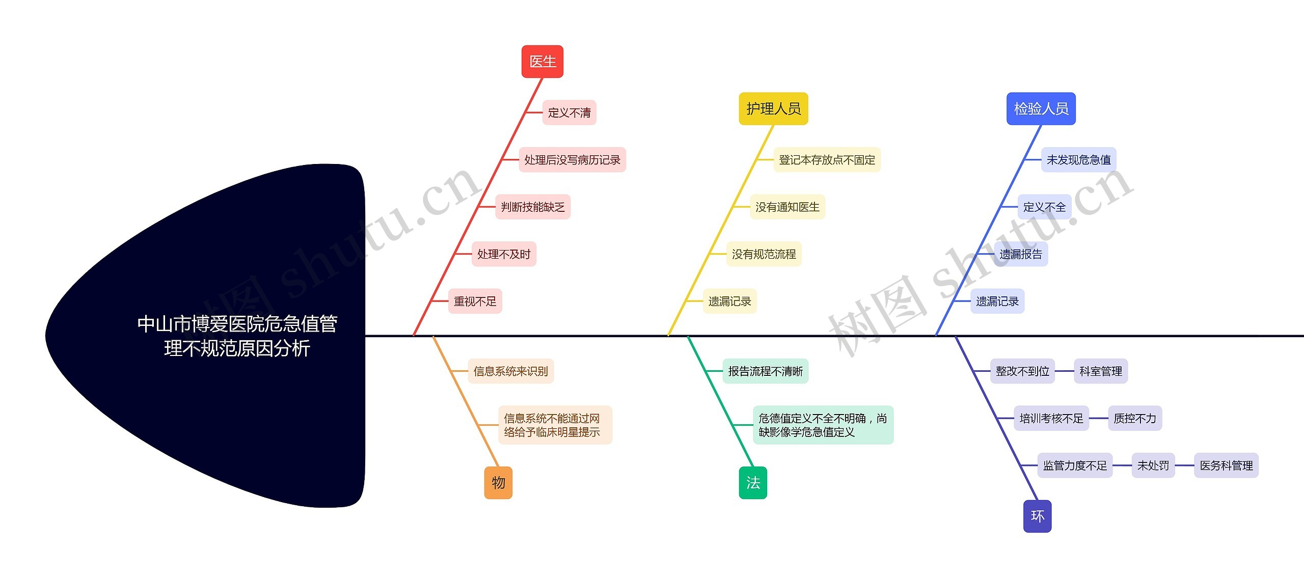 中山市博爱医院危急值管理不规范原因分析