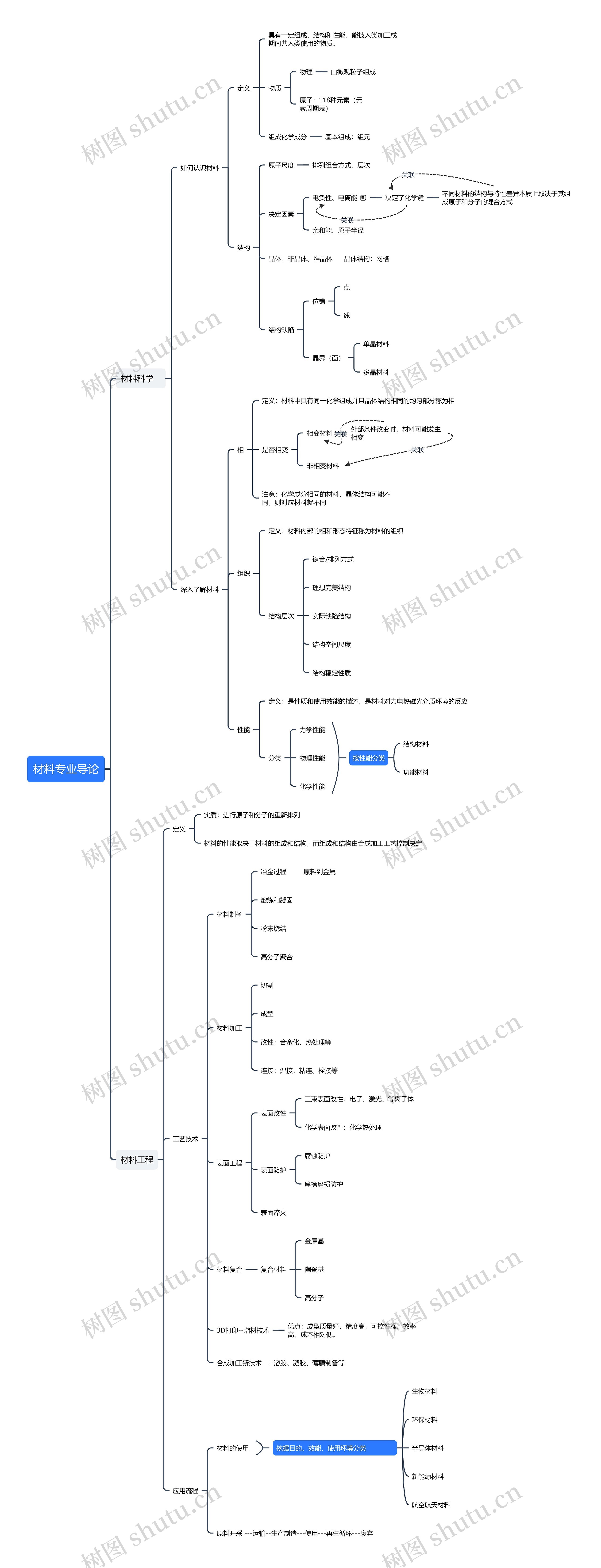 材料专业导论思维导图高清图 材料专业导论思维导图