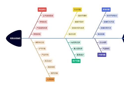 销售业绩偏低原因分析鱼骨图