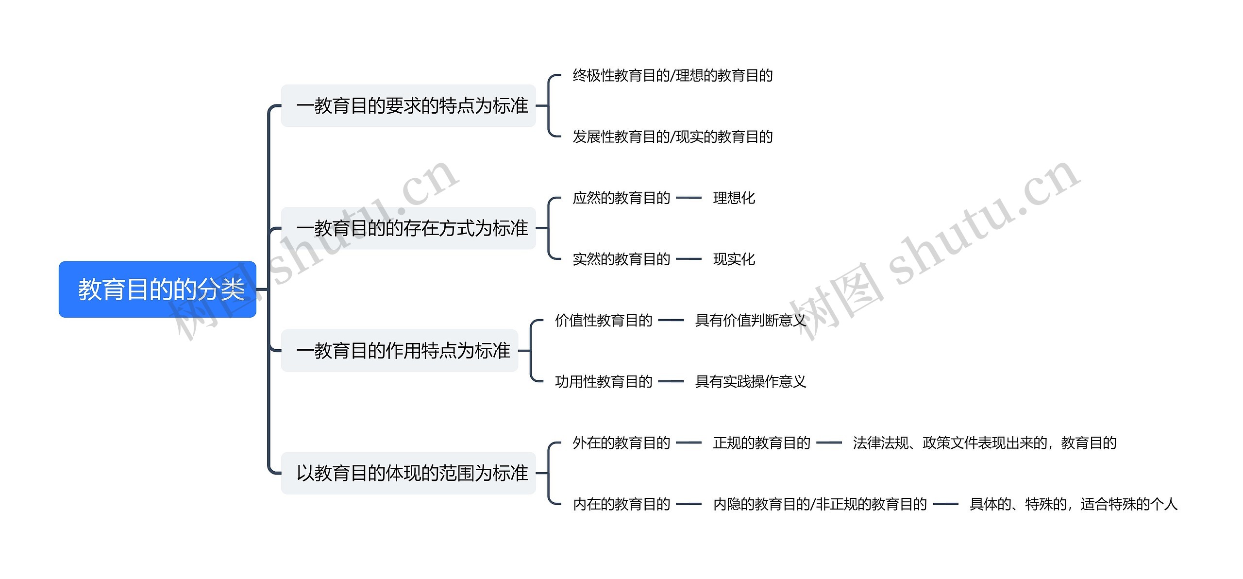  教育目的的分类思维导图