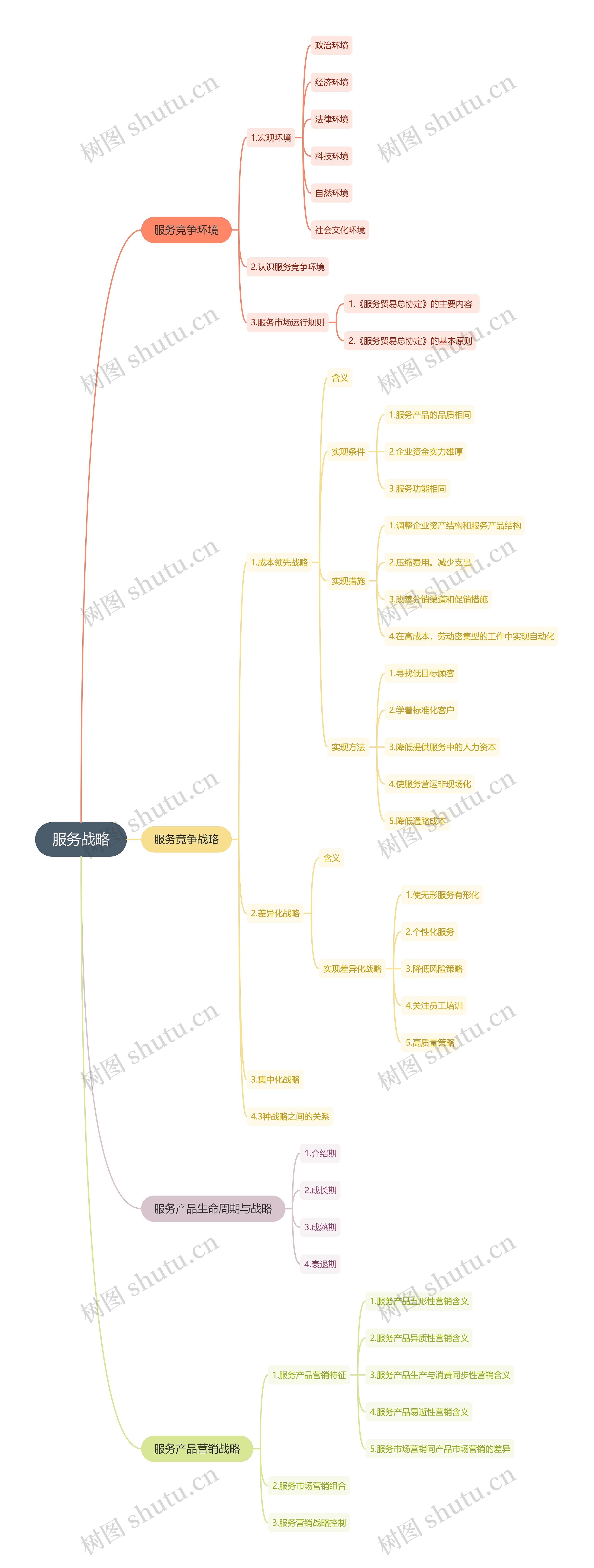 服务战略思维导图