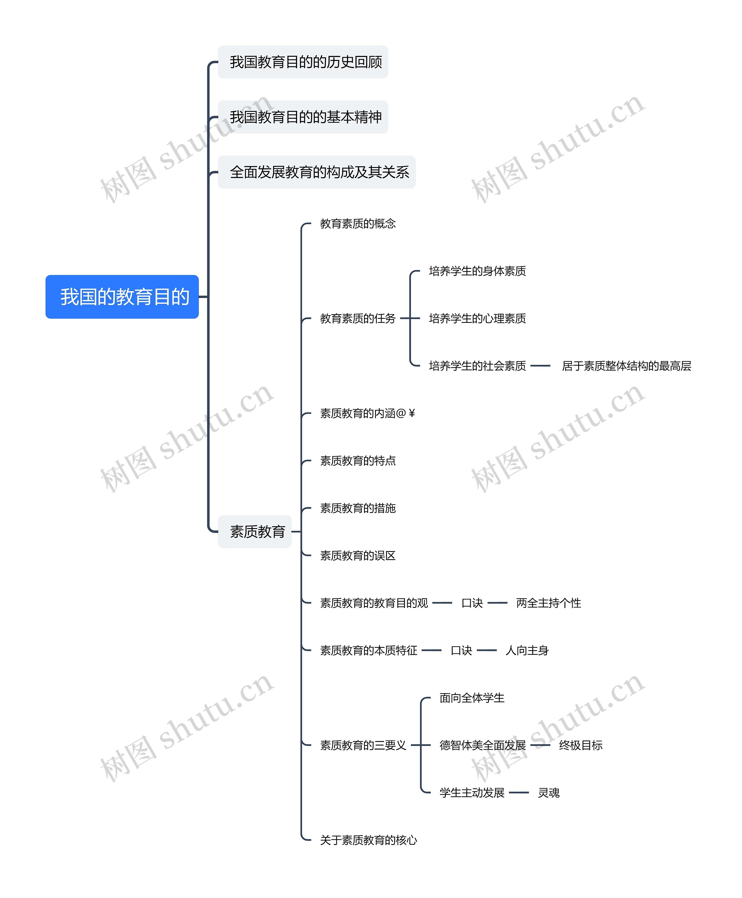  我国的教育目的思维导图