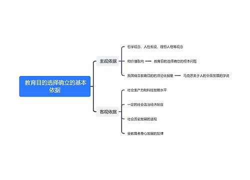  教育目的选择确立的基本依据