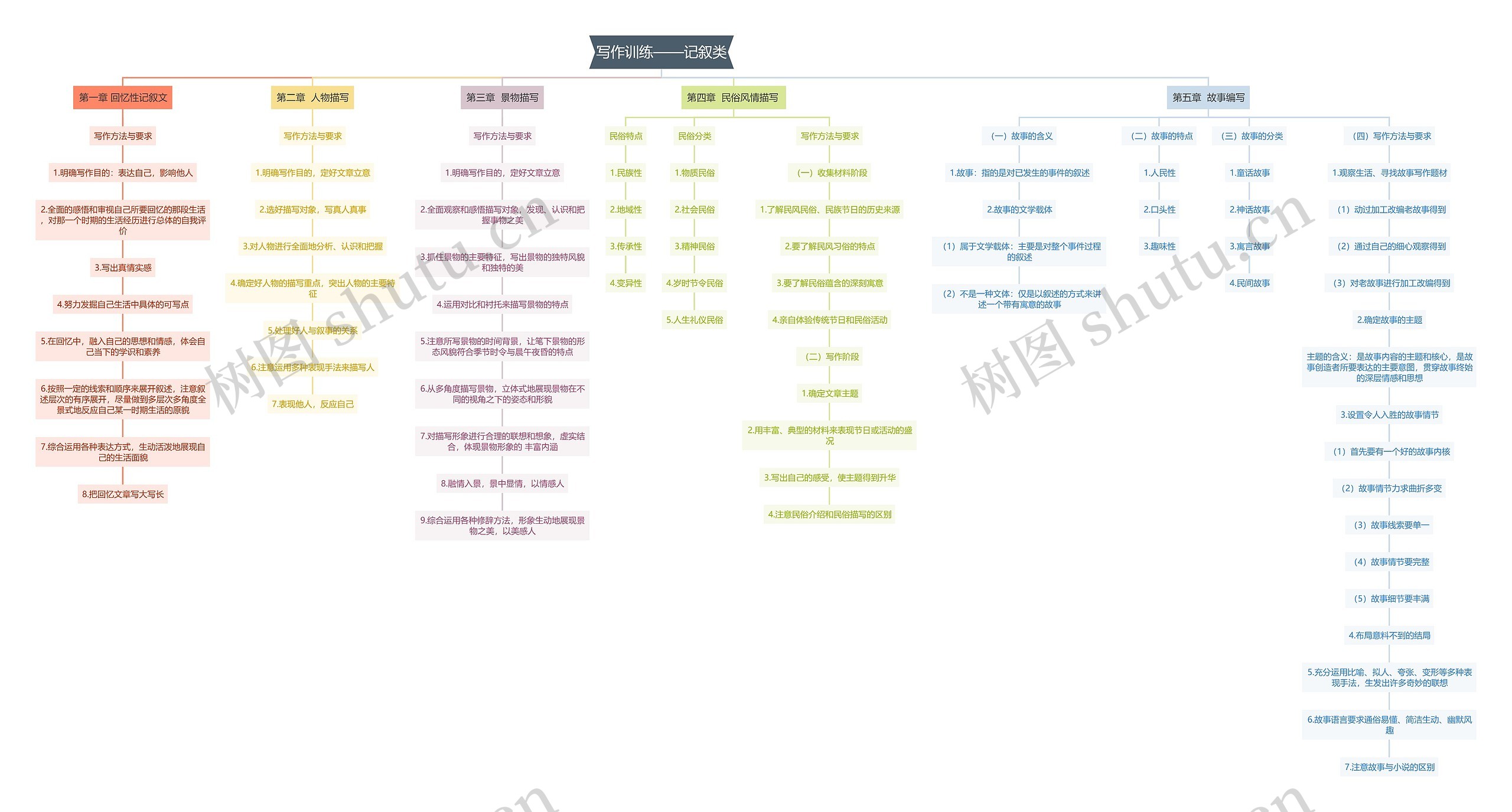 写作训练——记叙类思维导图