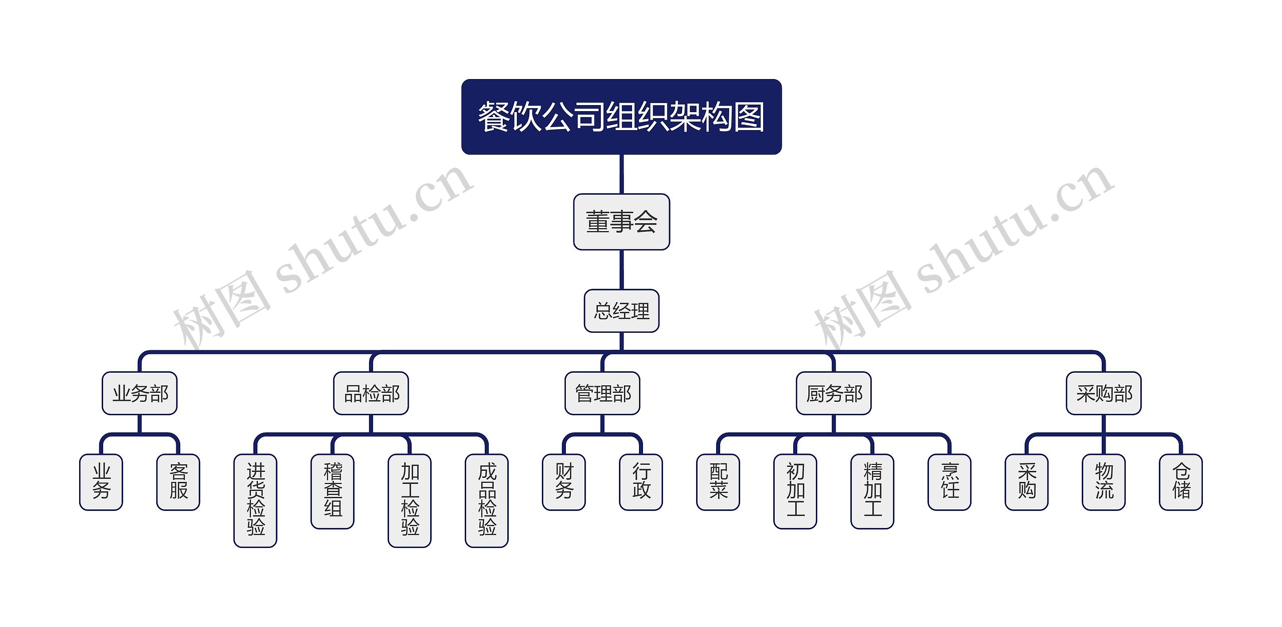 餐饮公司组织架构图