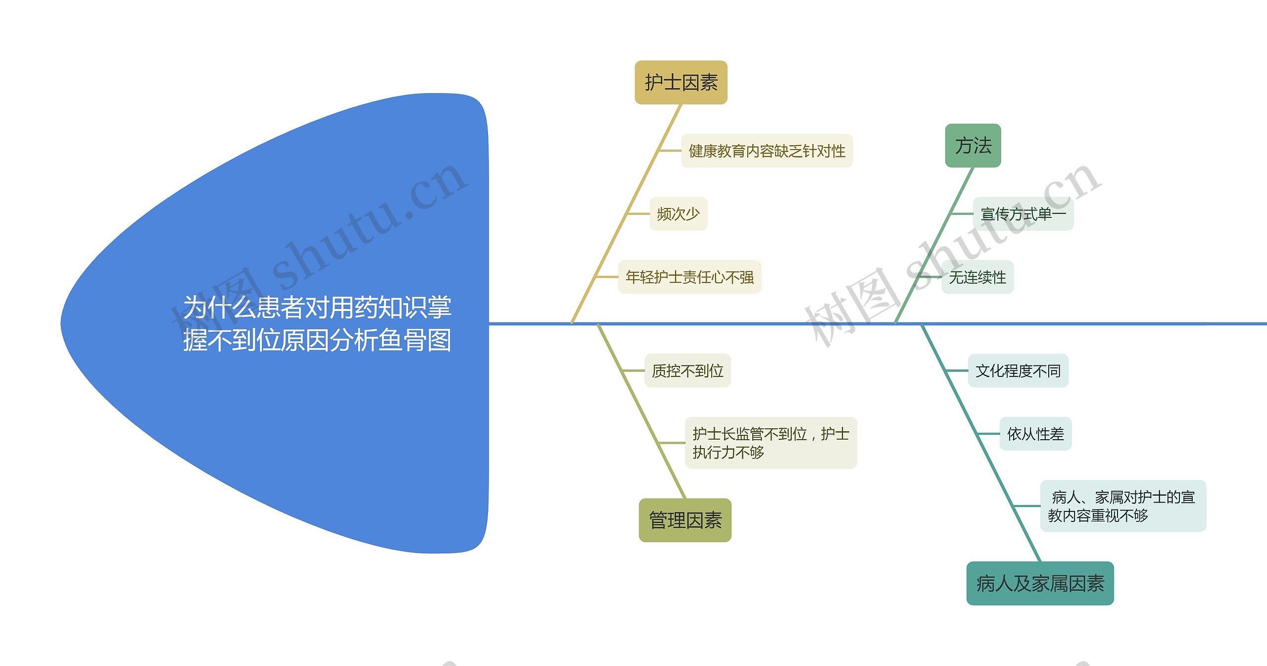 为什么患者对用药知识掌握不到位原因分析鱼骨图思维导图