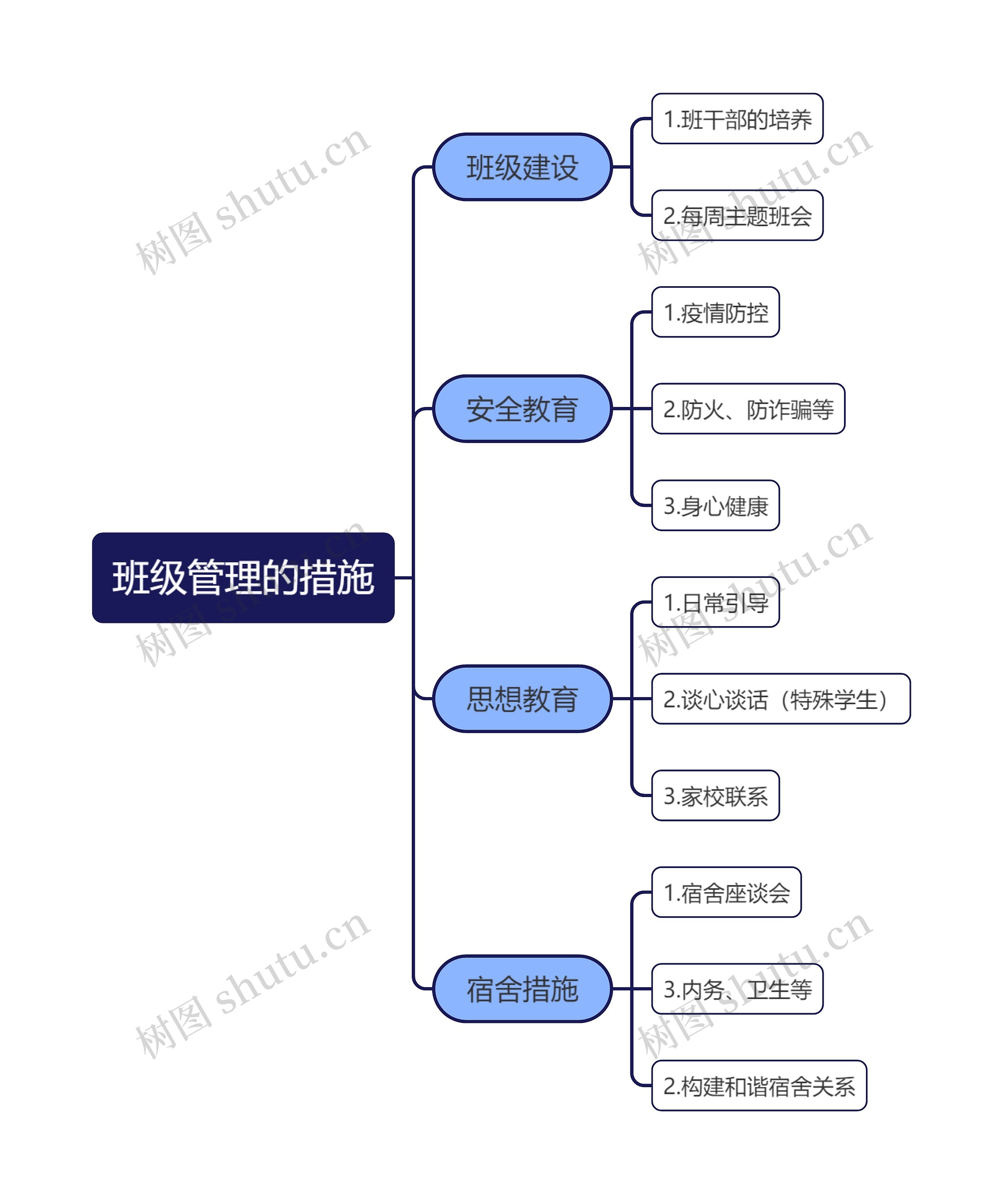 班级管理的措施思维导图