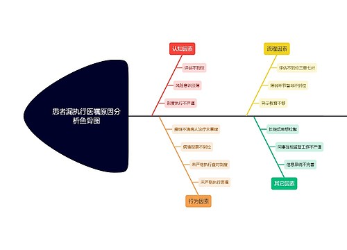 患者漏执行医嘱原因分析鱼骨图