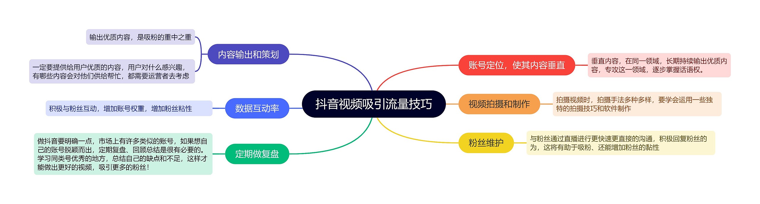 ﻿抖音视频吸引流量技巧的思维导图