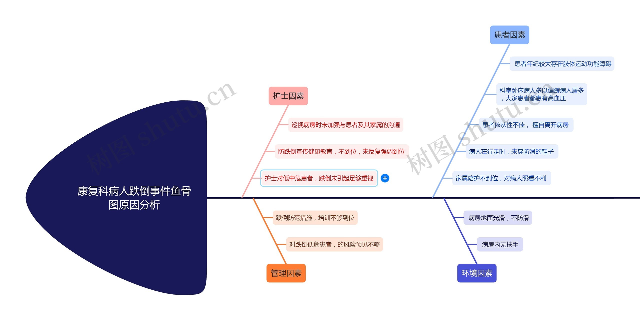 康复科病人跌倒事件鱼骨图原因分析思维导图