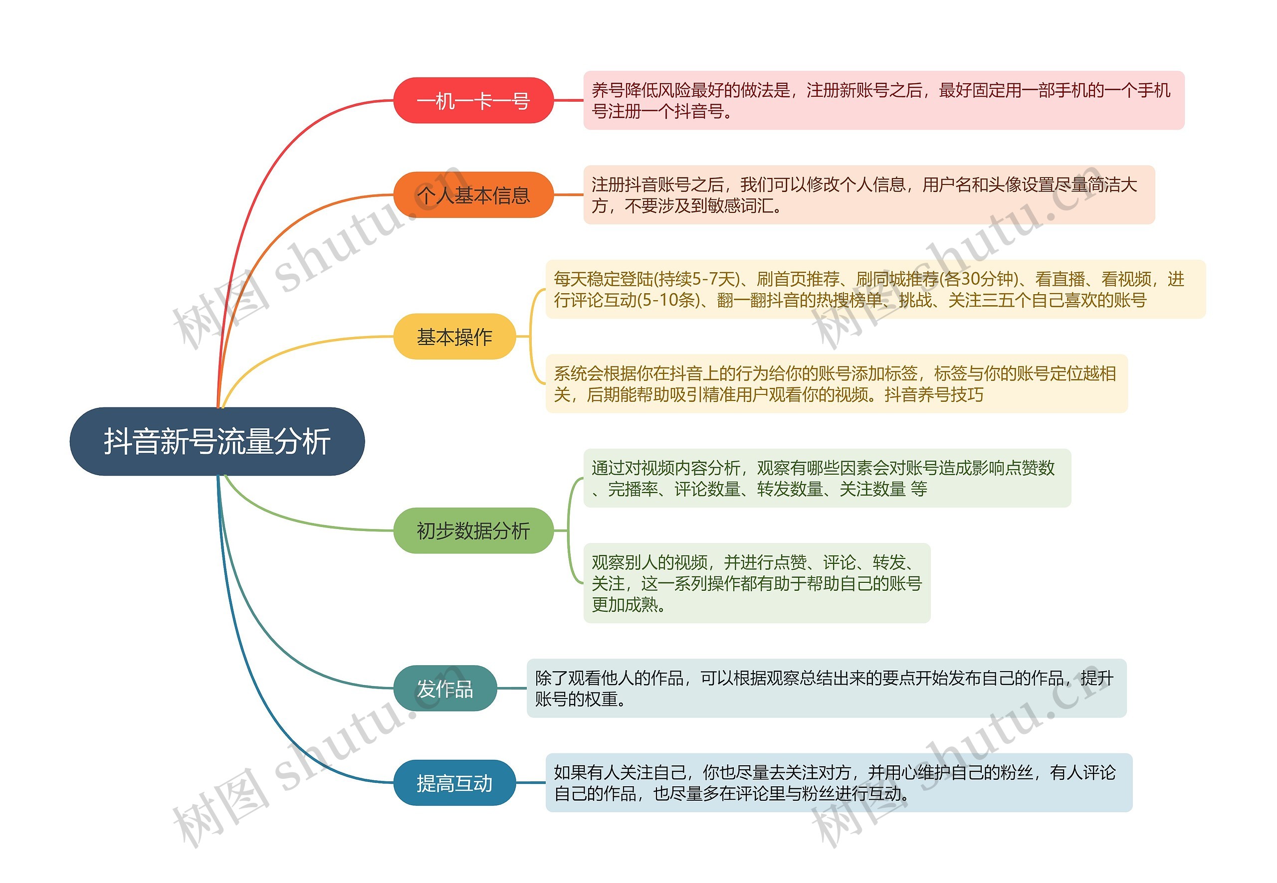 ﻿抖音新号流量分析的思维导图