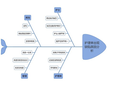 护理单出现缺陷原因分析