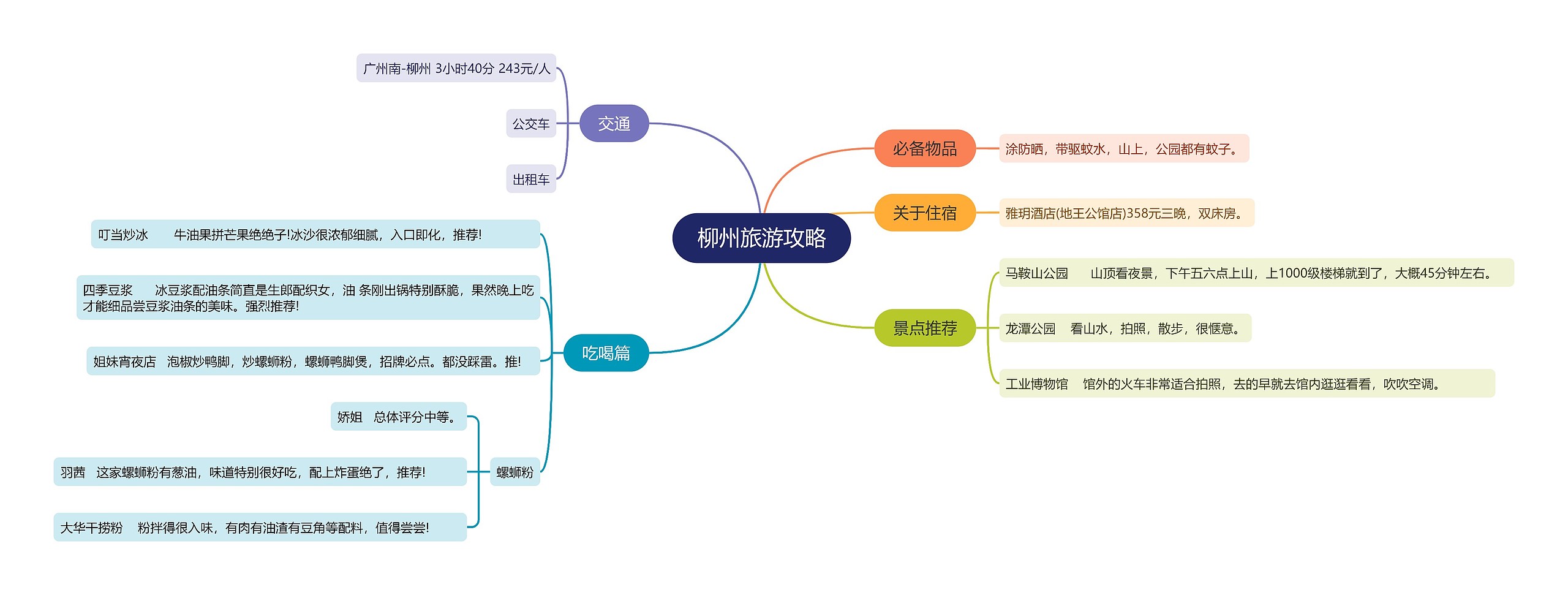 柳州旅游攻略的思维导图高清图 柳州旅游攻略的思维导图