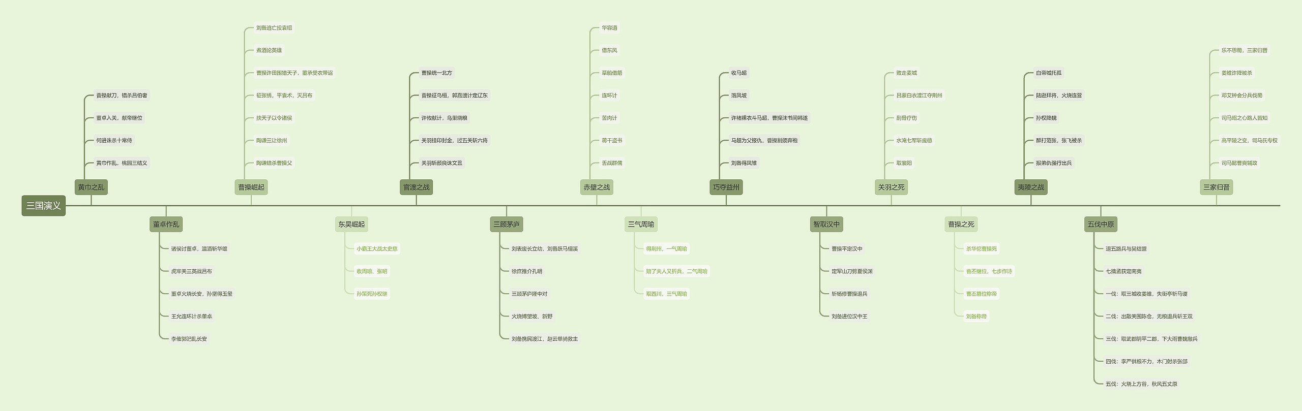 三国演义重大事件思维导图