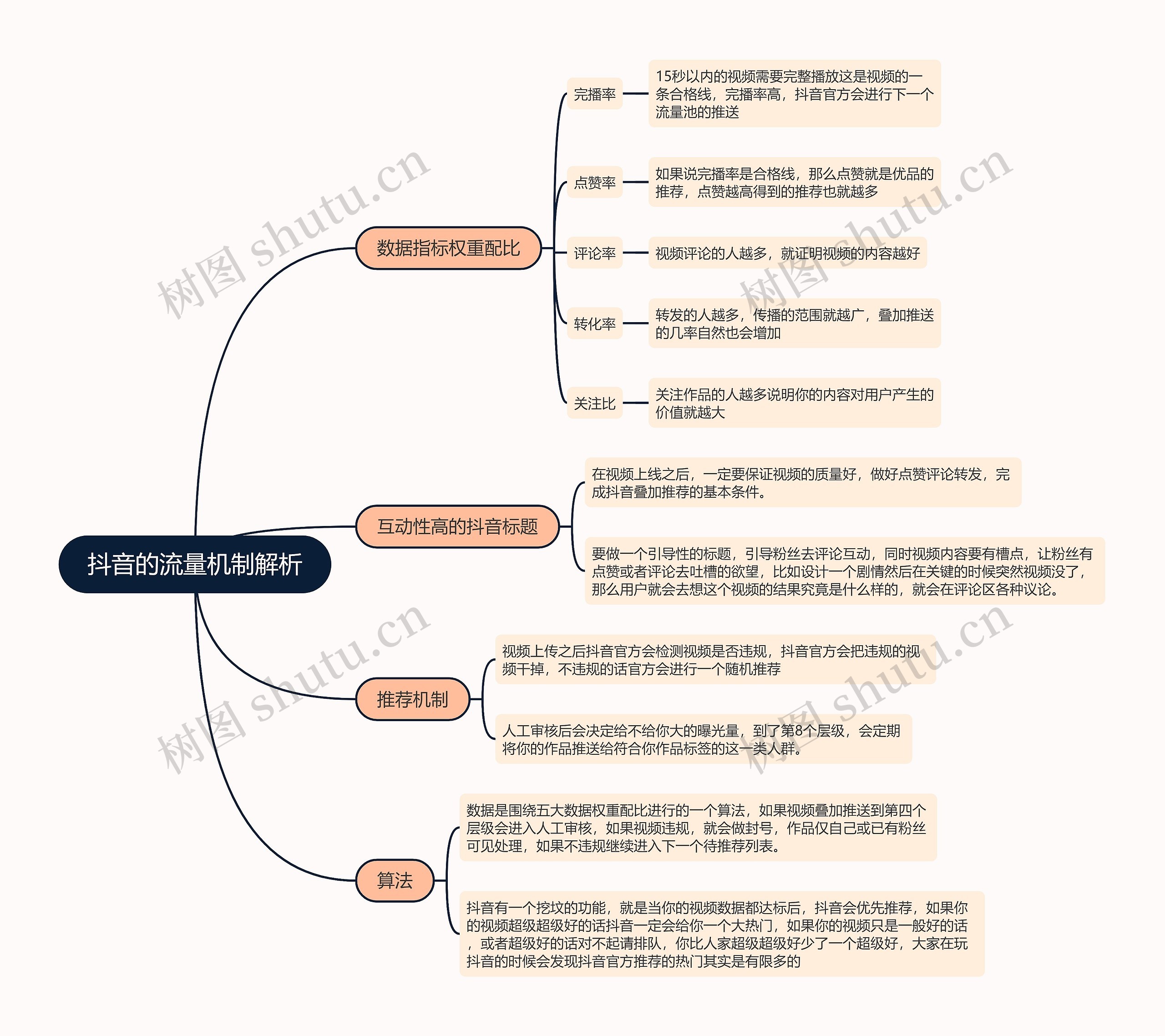 抖音的流量机制解析的思维导图