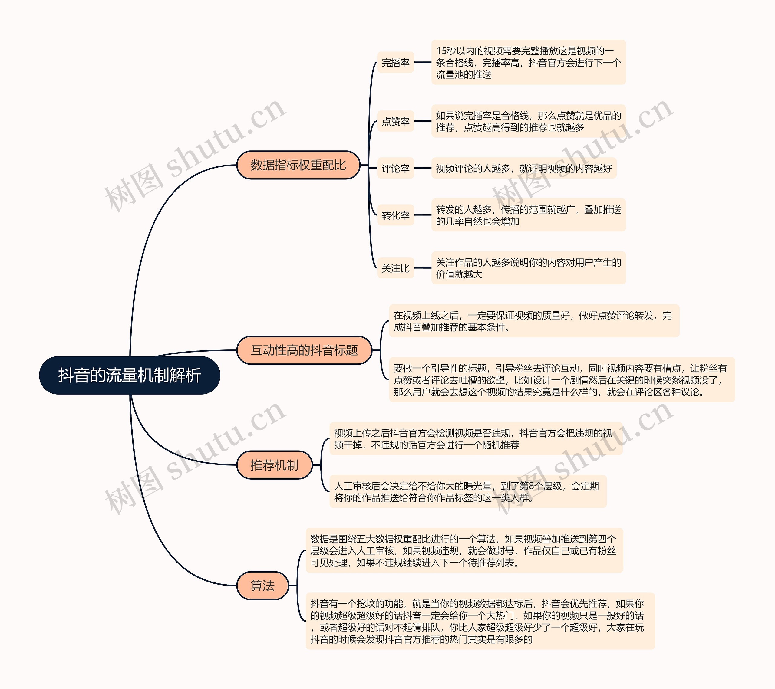 抖音的流量机制解析的思维导图高清图 抖音的流量机制解析的思维导图