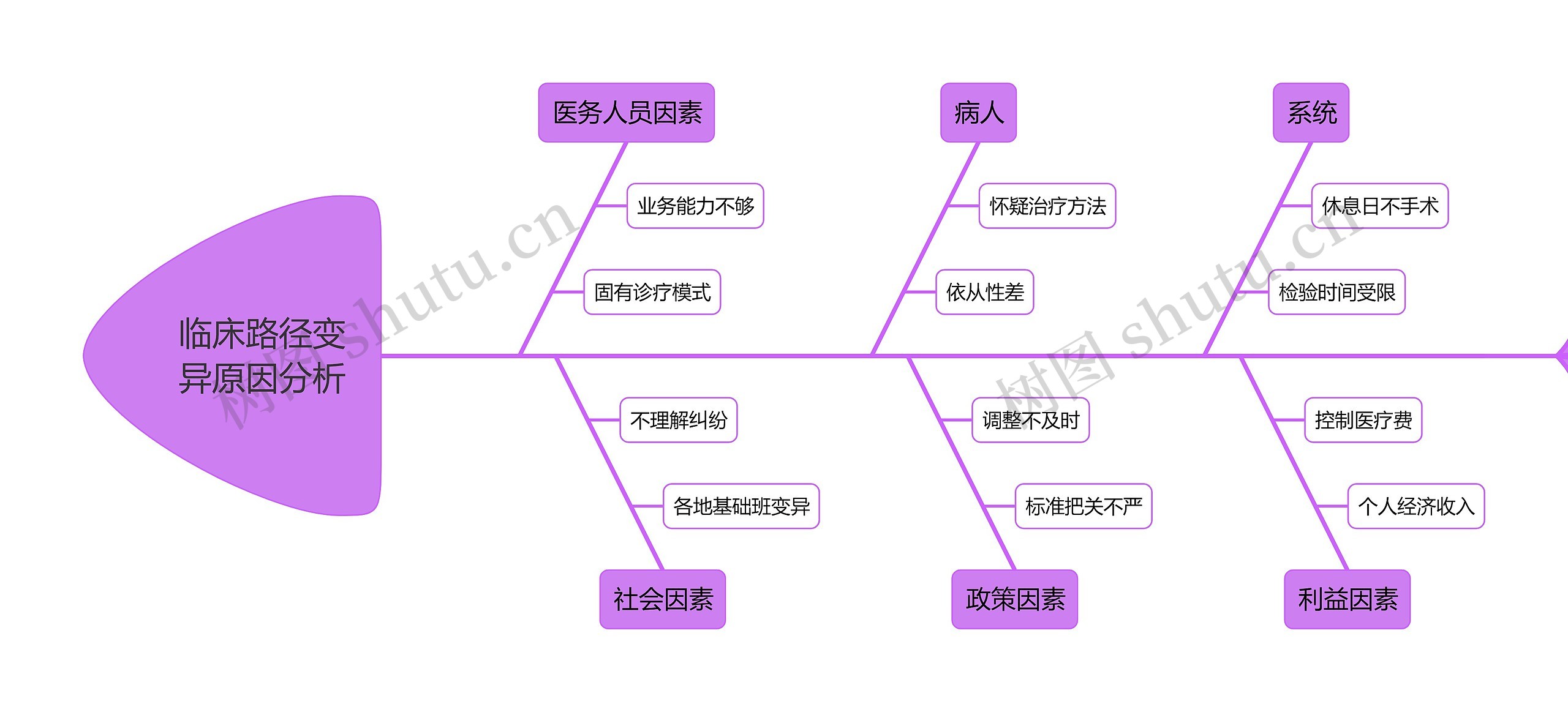 临床路径变异原因分析思维导图