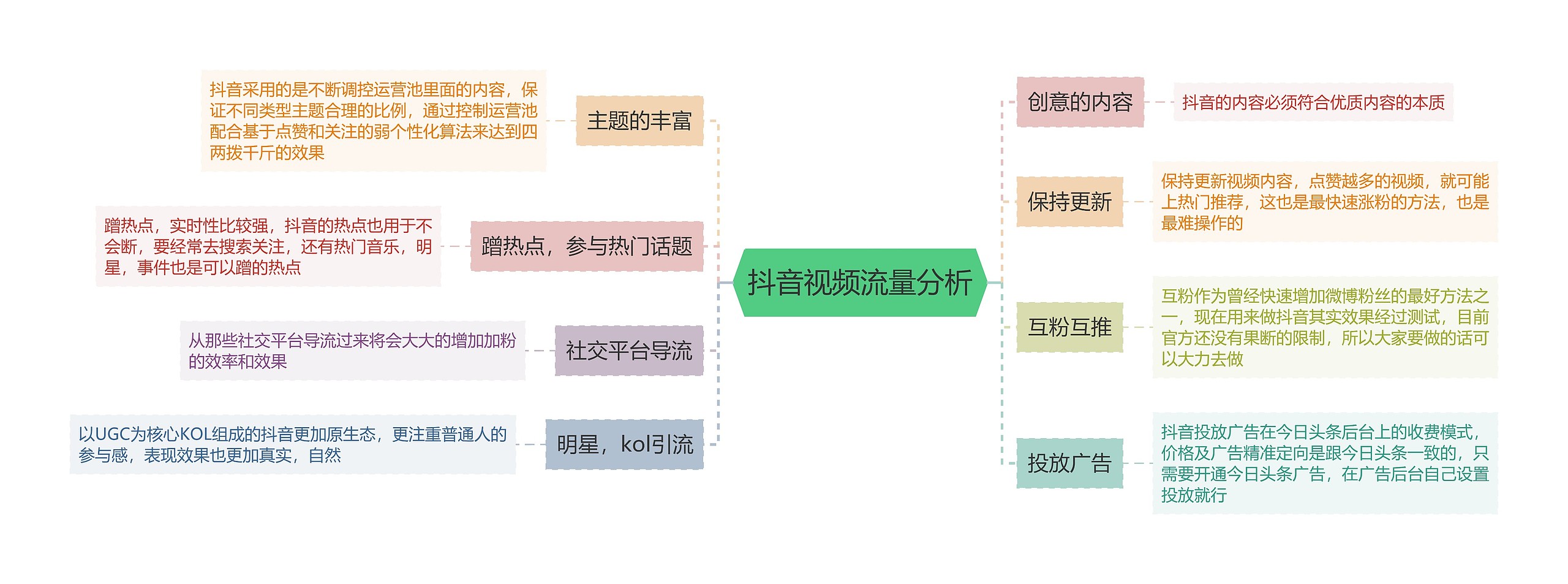 ﻿抖音视频流量分析的思维导图