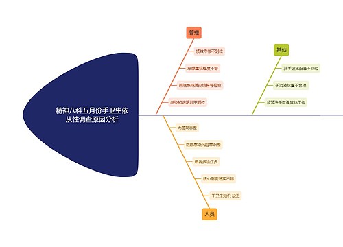 精神八科手卫生依从性调查原因分析