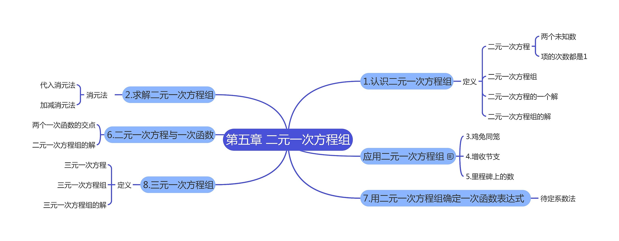 ﻿第五章 二元一次方程组