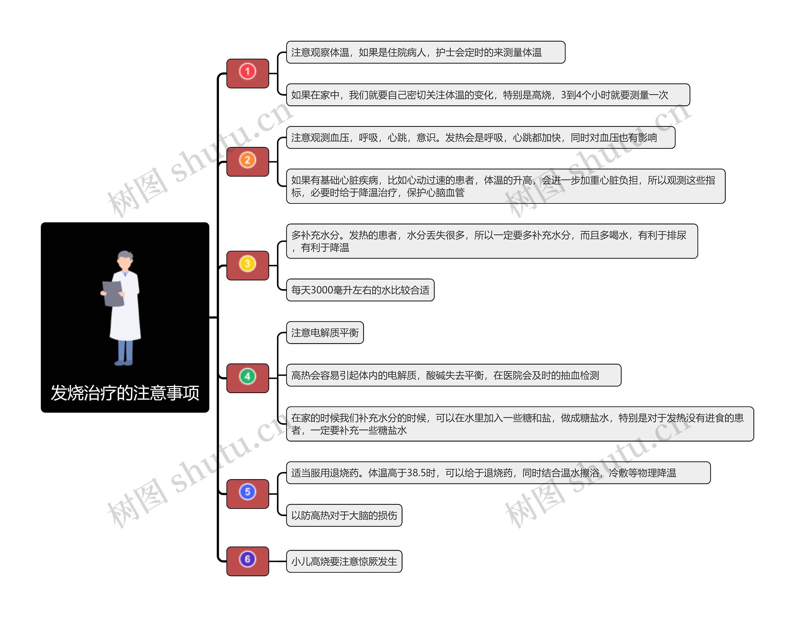 发烧治疗的注意事项思维导图