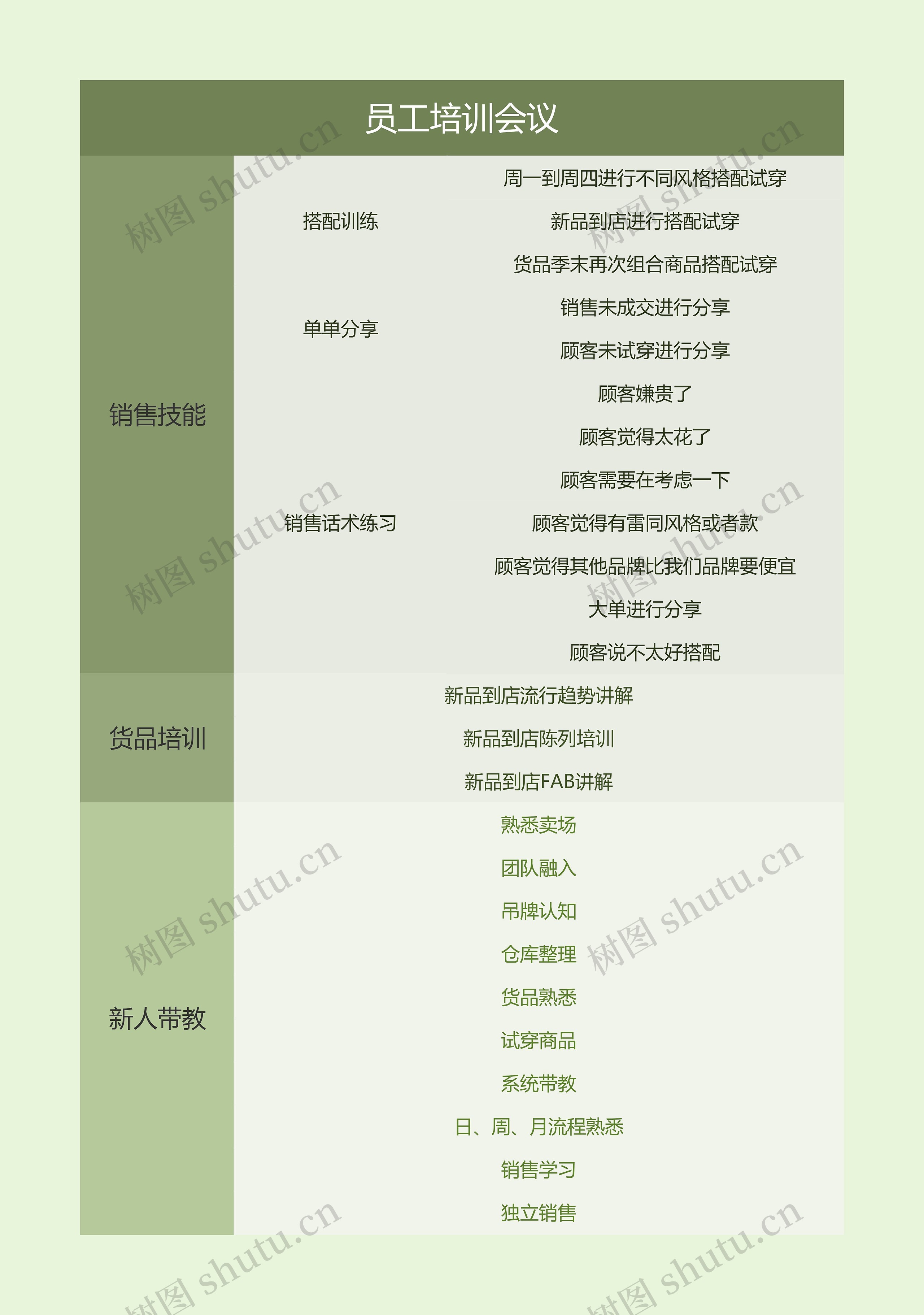 员工培训会议思维导图高清图 员工培训会议思维导图