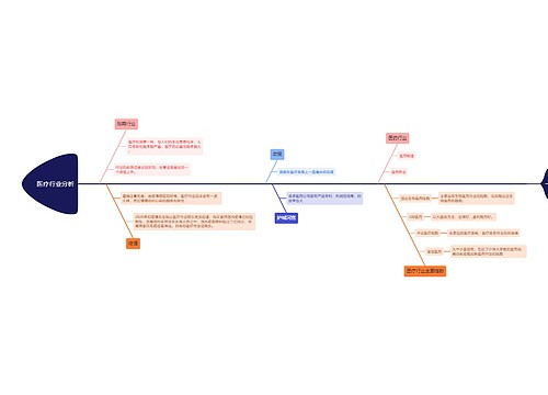 医疗行业分析的思维导图