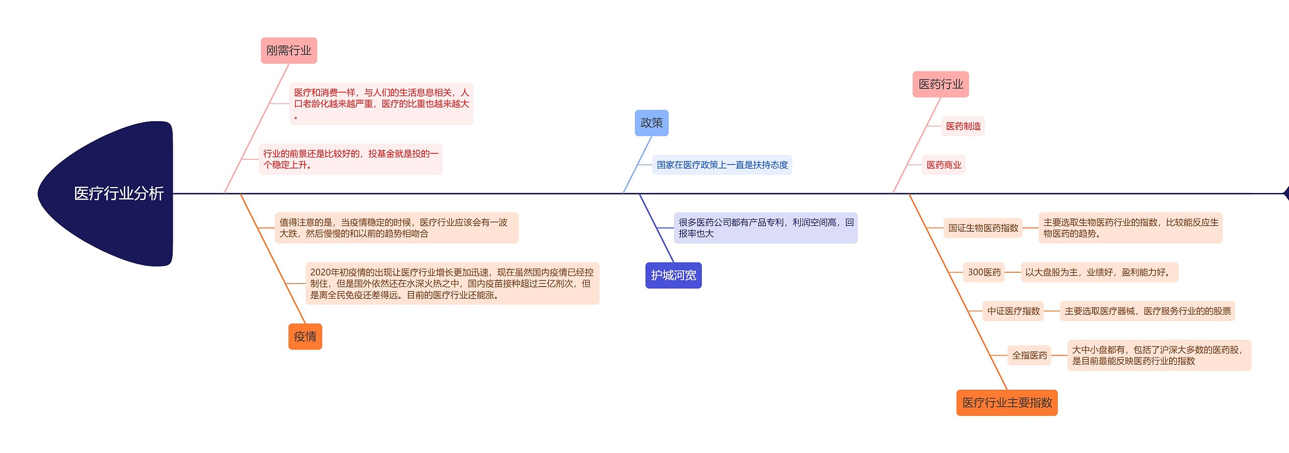 医疗行业分析的思维导图