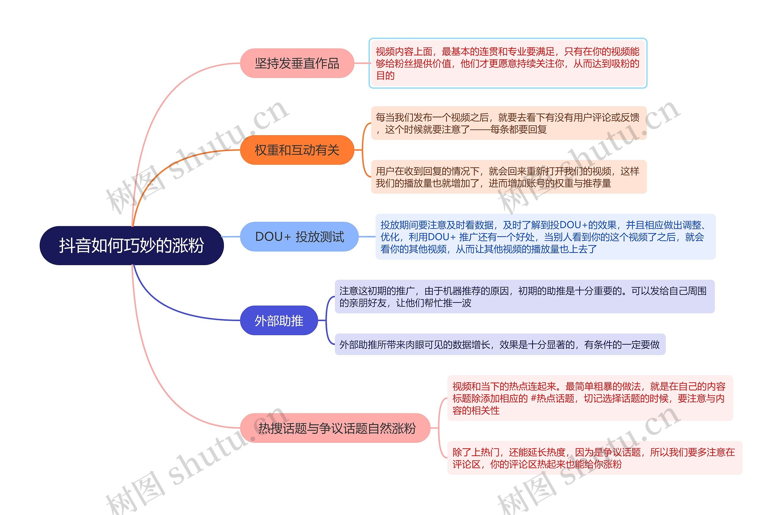 抖音﻿如何巧妙的涨粉的思维导图