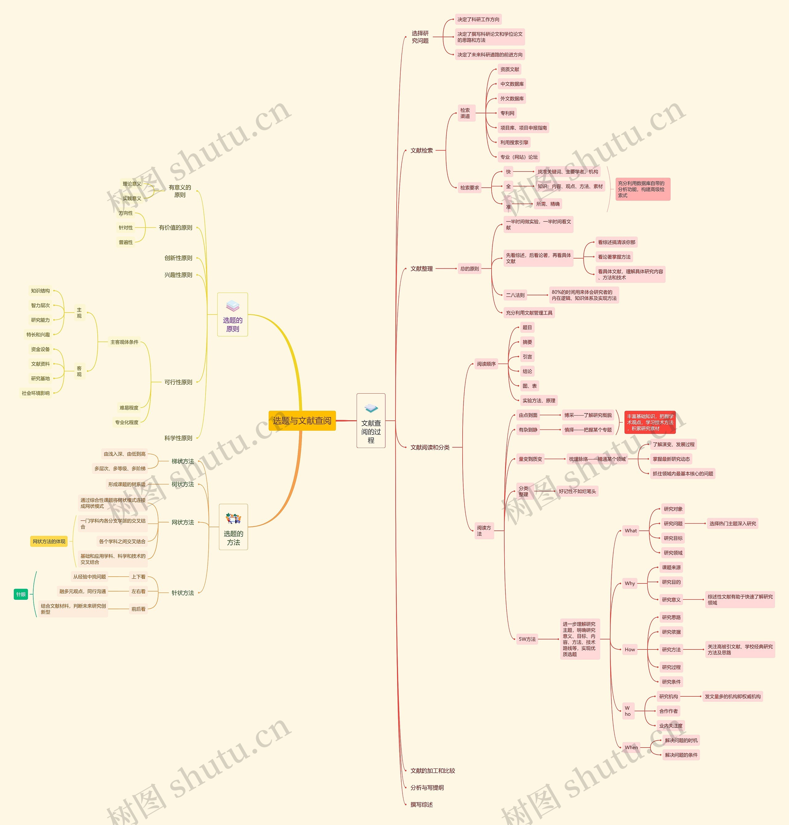 选题与文献查阅思维导图