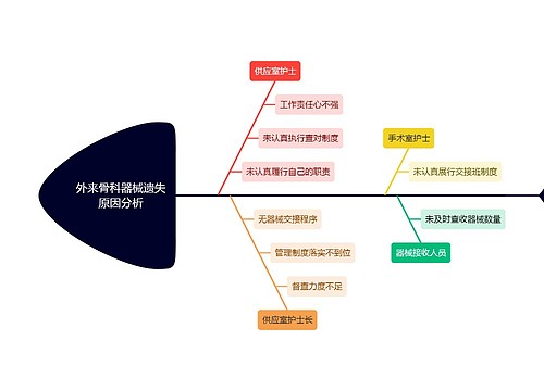 外来骨科器械遗失原因分析