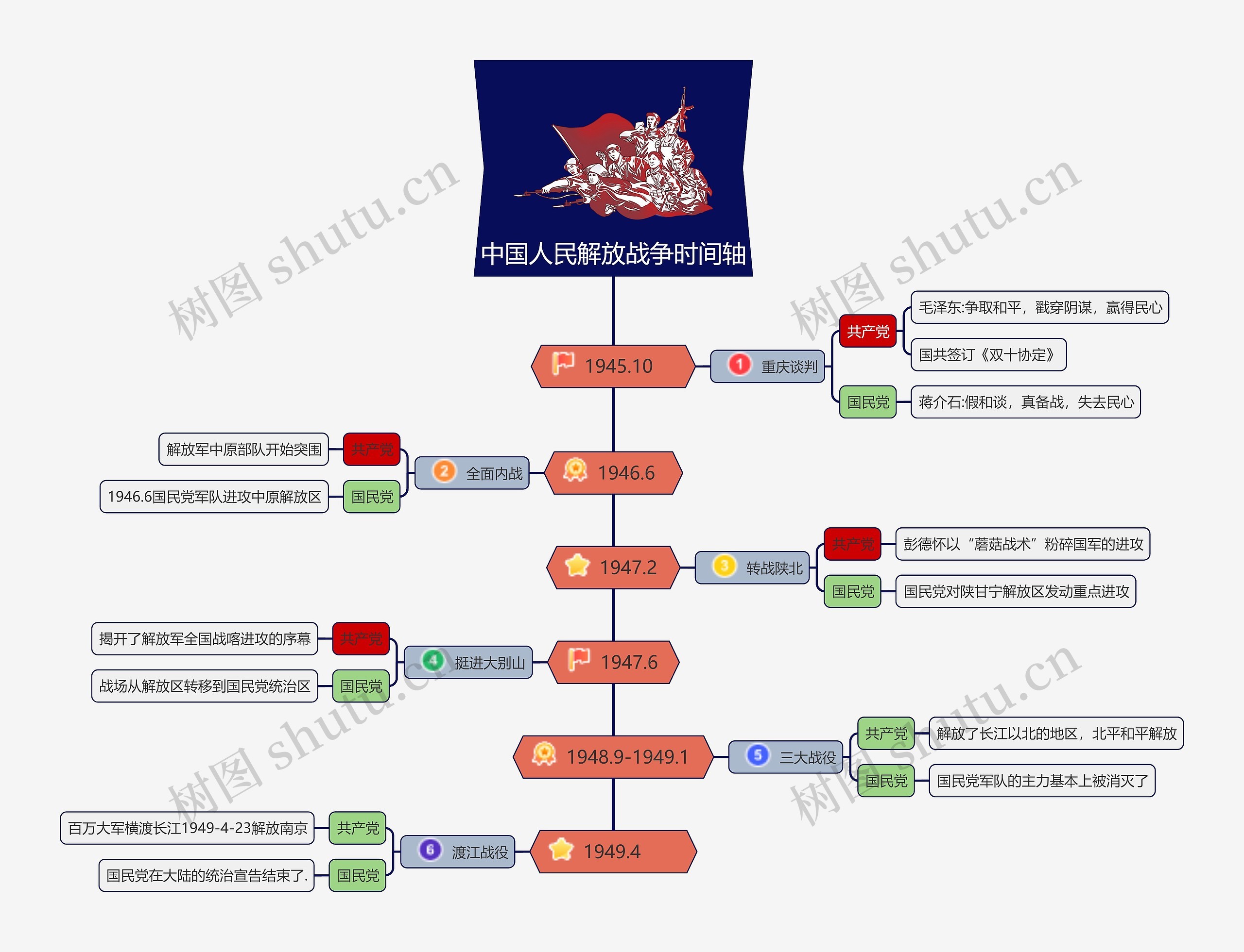 中国人民解放战争时间轴思维导图