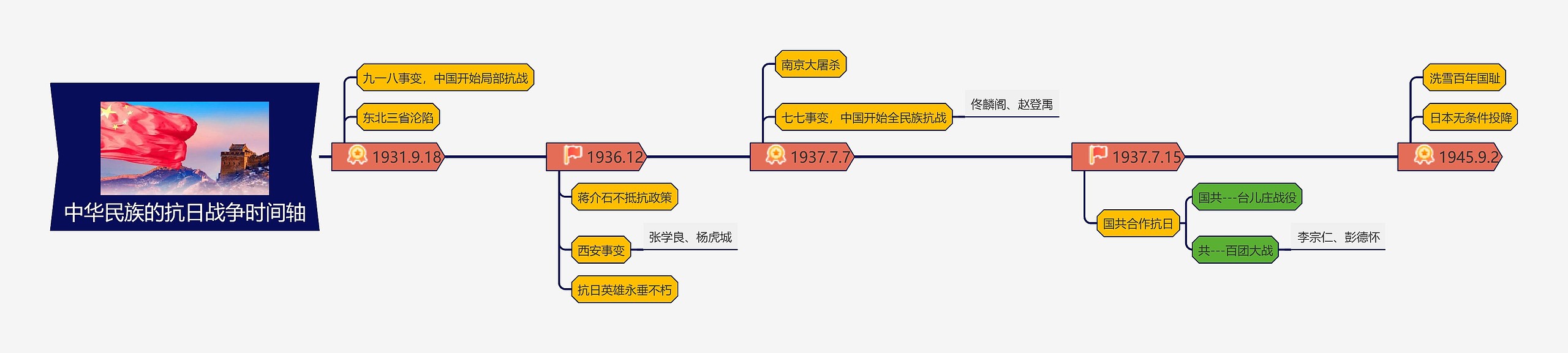 中华民族的抗日战争时间轴思维导图