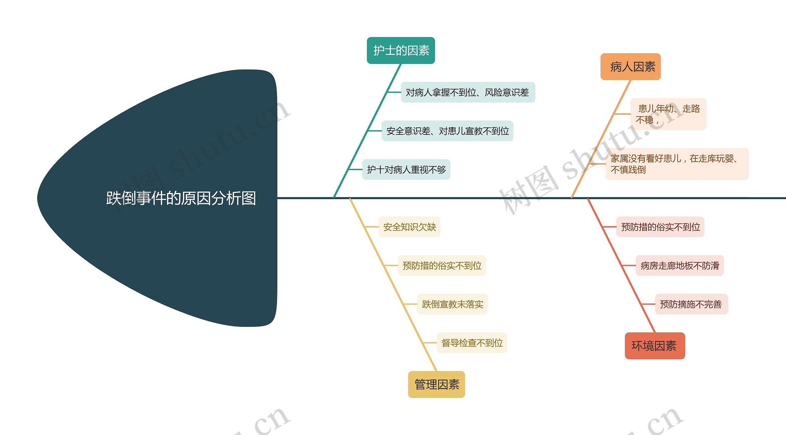 跌倒事件的原因分析图