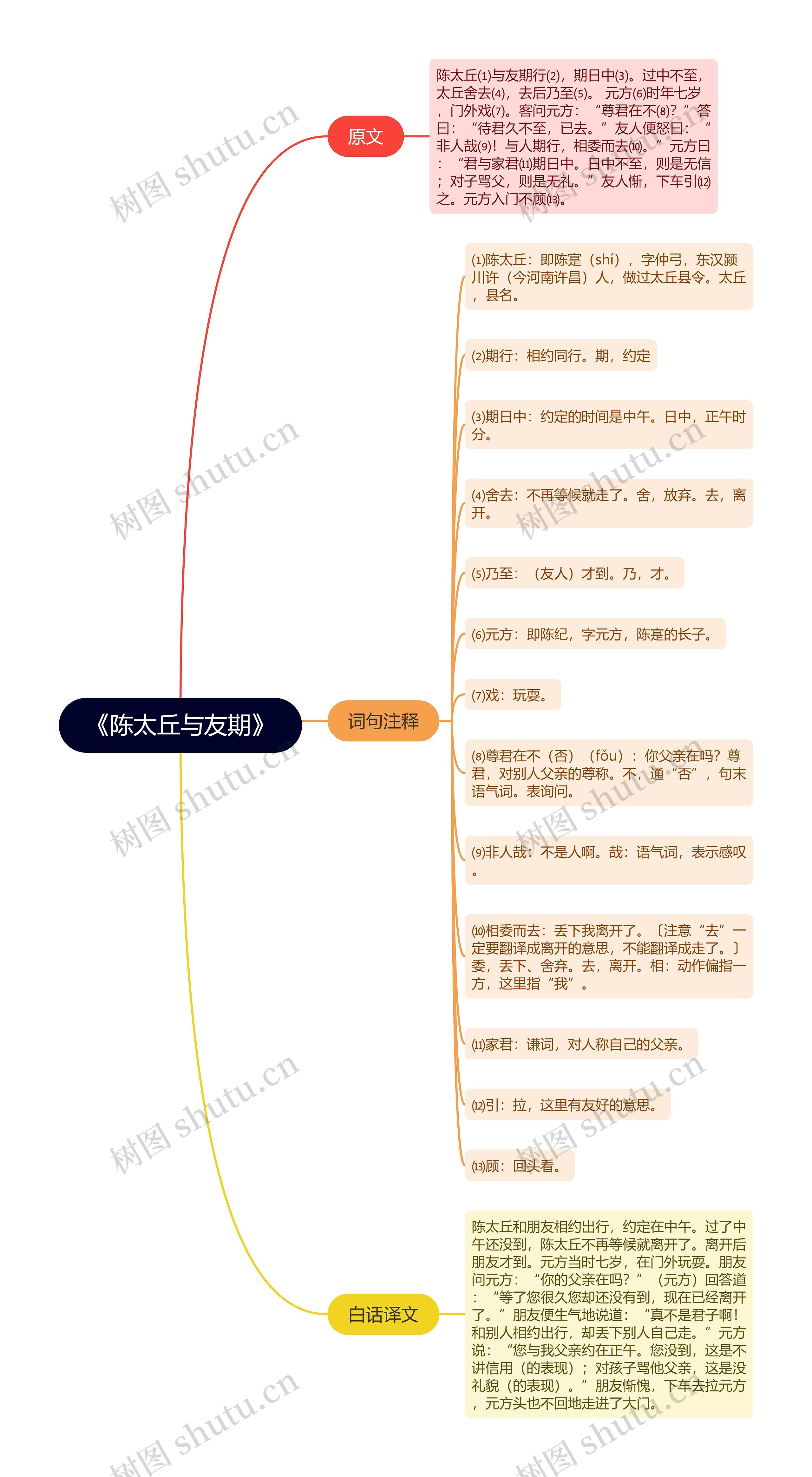 《陈太丘与友期》思维导图