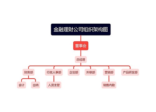 金融理财公司组织架构图