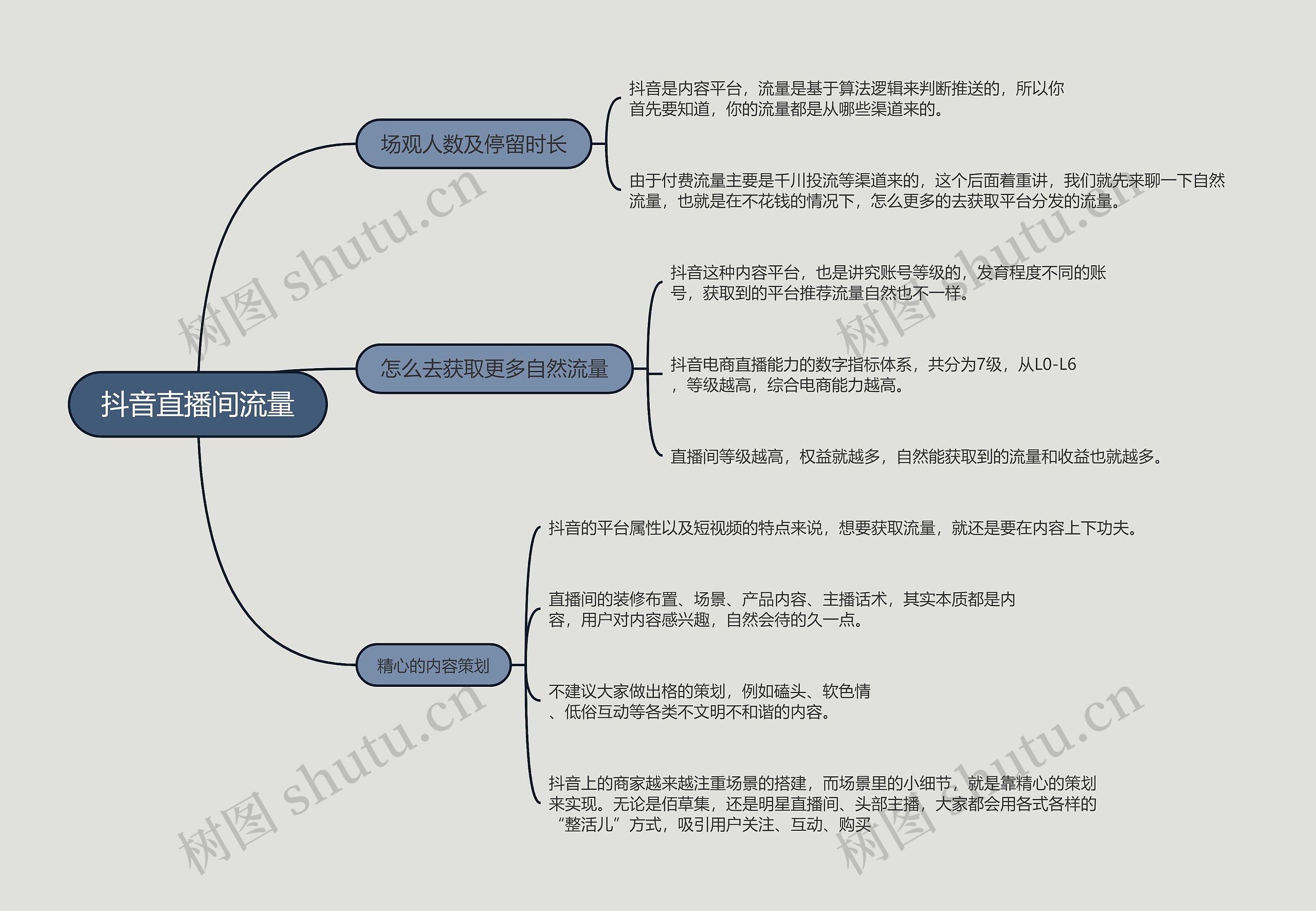 抖音直播间流量的思维导图