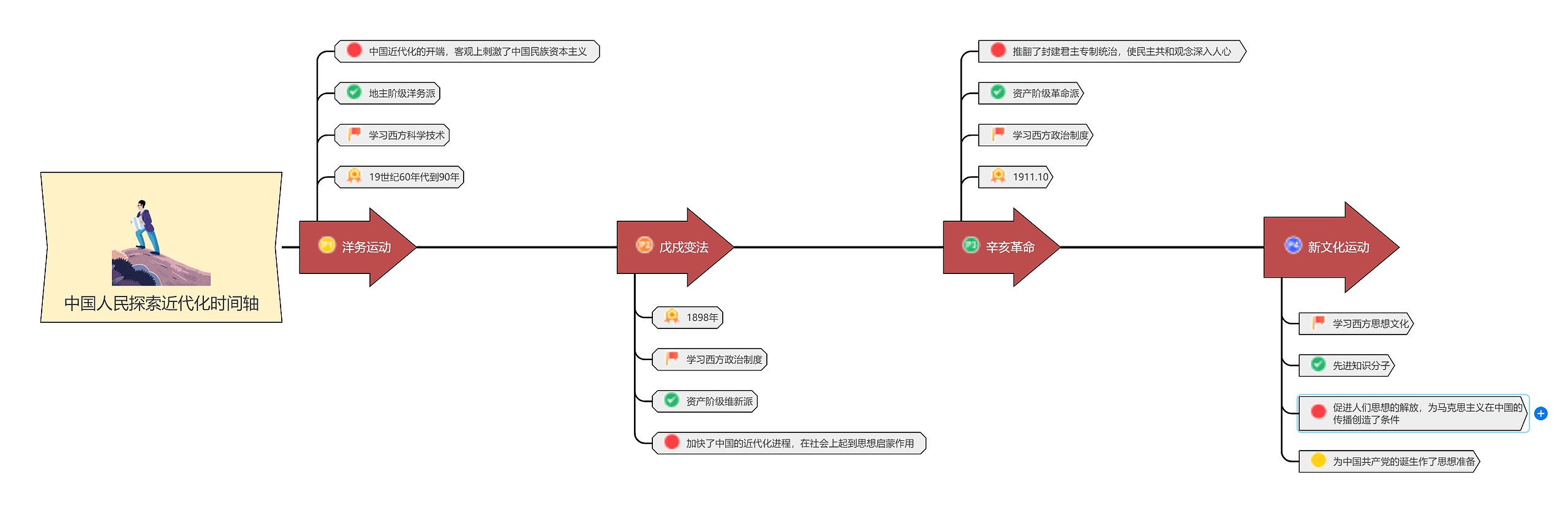 中国人民探索近代化时间轴思维导图