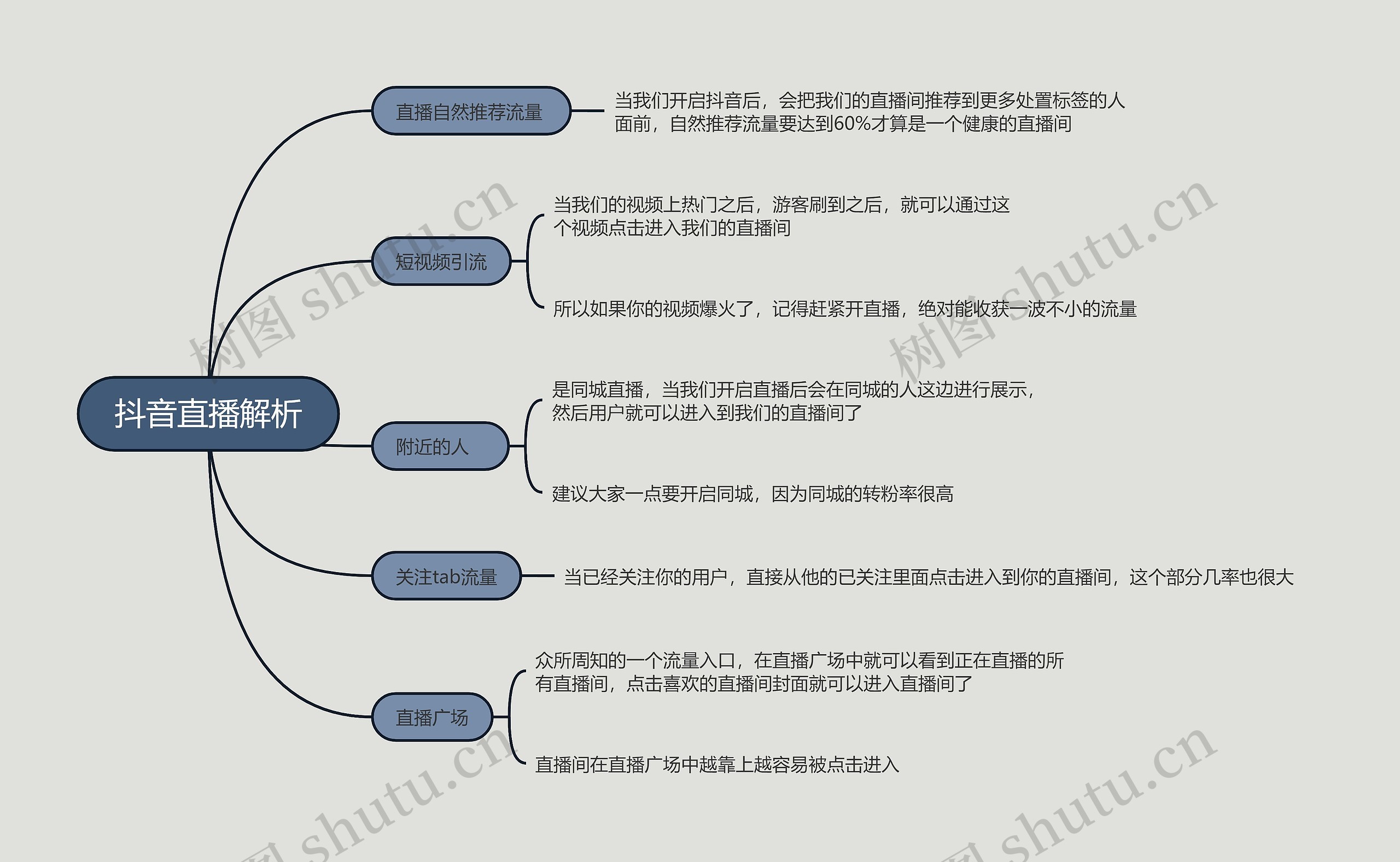 抖音直播解析的思维导图