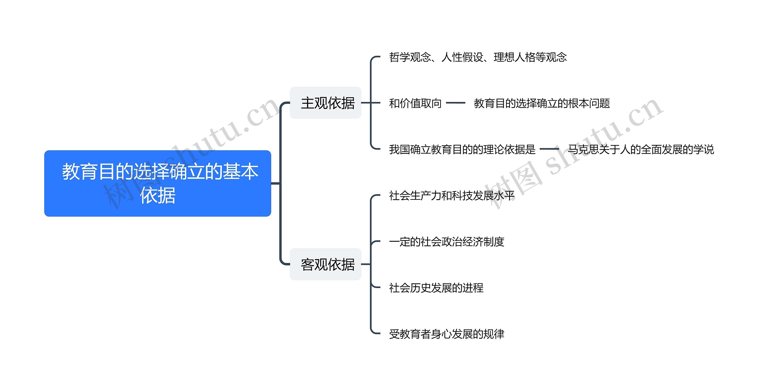  教育目的选择确立的基本依据思维导图